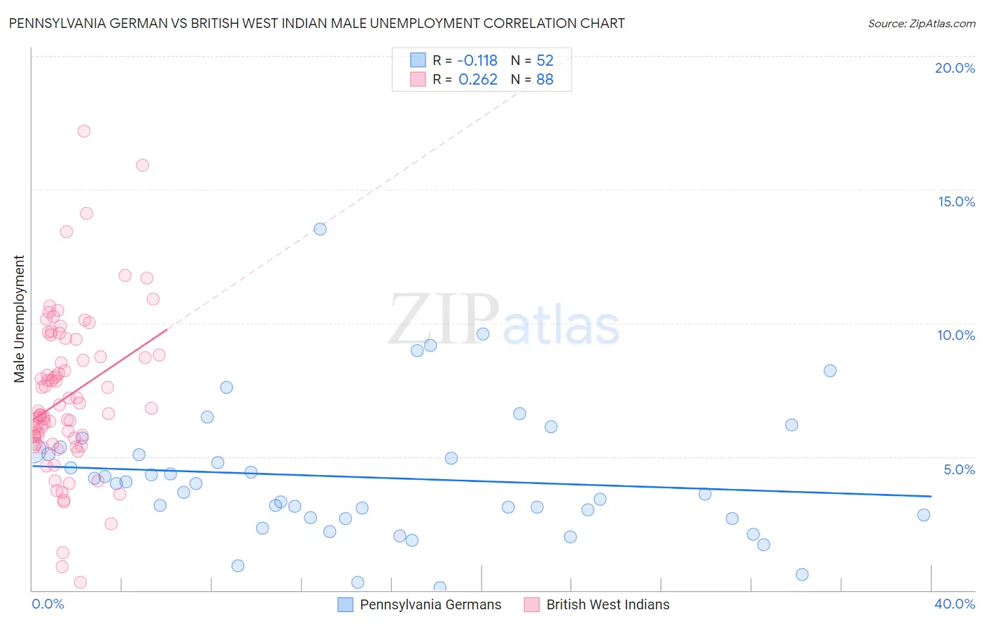 Pennsylvania German vs British West Indian Male Unemployment