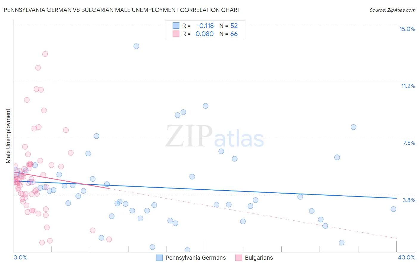 Pennsylvania German vs Bulgarian Male Unemployment