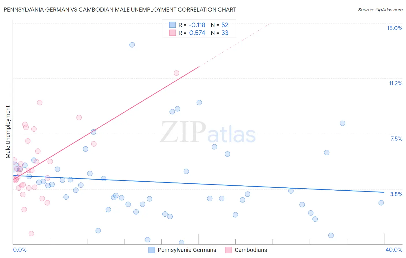 Pennsylvania German vs Cambodian Male Unemployment