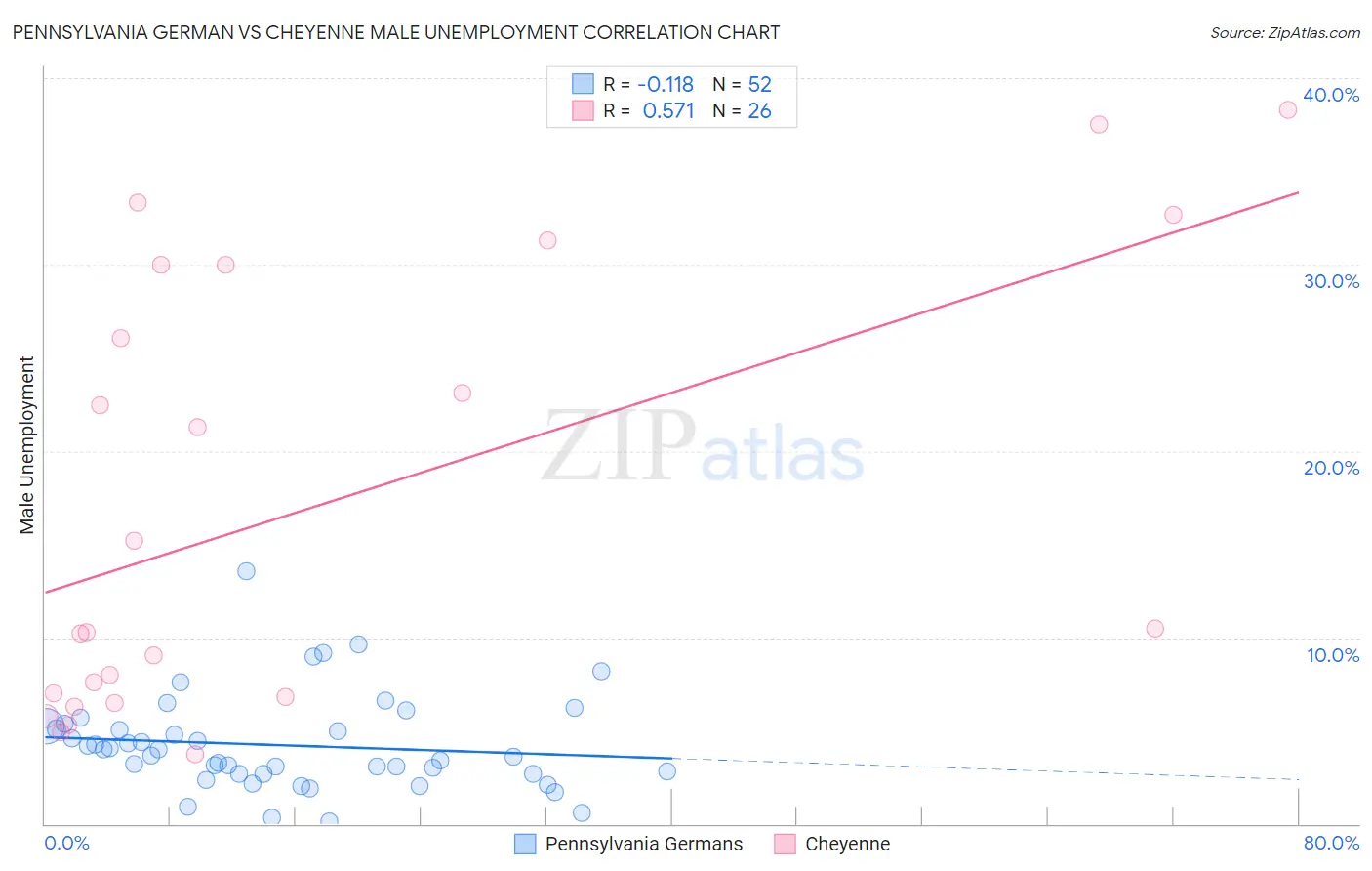 Pennsylvania German vs Cheyenne Male Unemployment