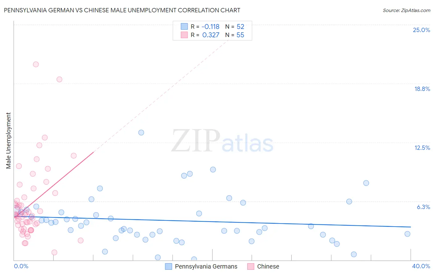 Pennsylvania German vs Chinese Male Unemployment
