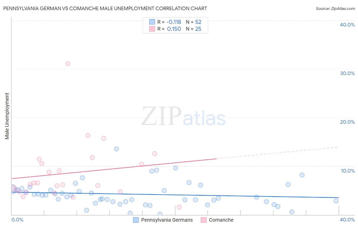 Pennsylvania German vs Comanche Male Unemployment