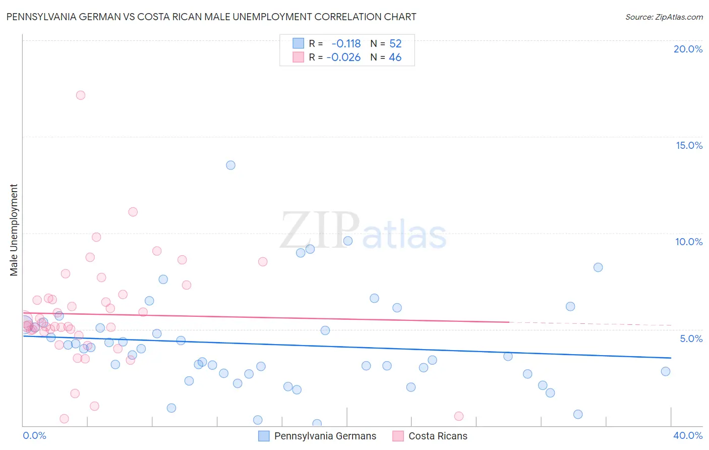 Pennsylvania German vs Costa Rican Male Unemployment
