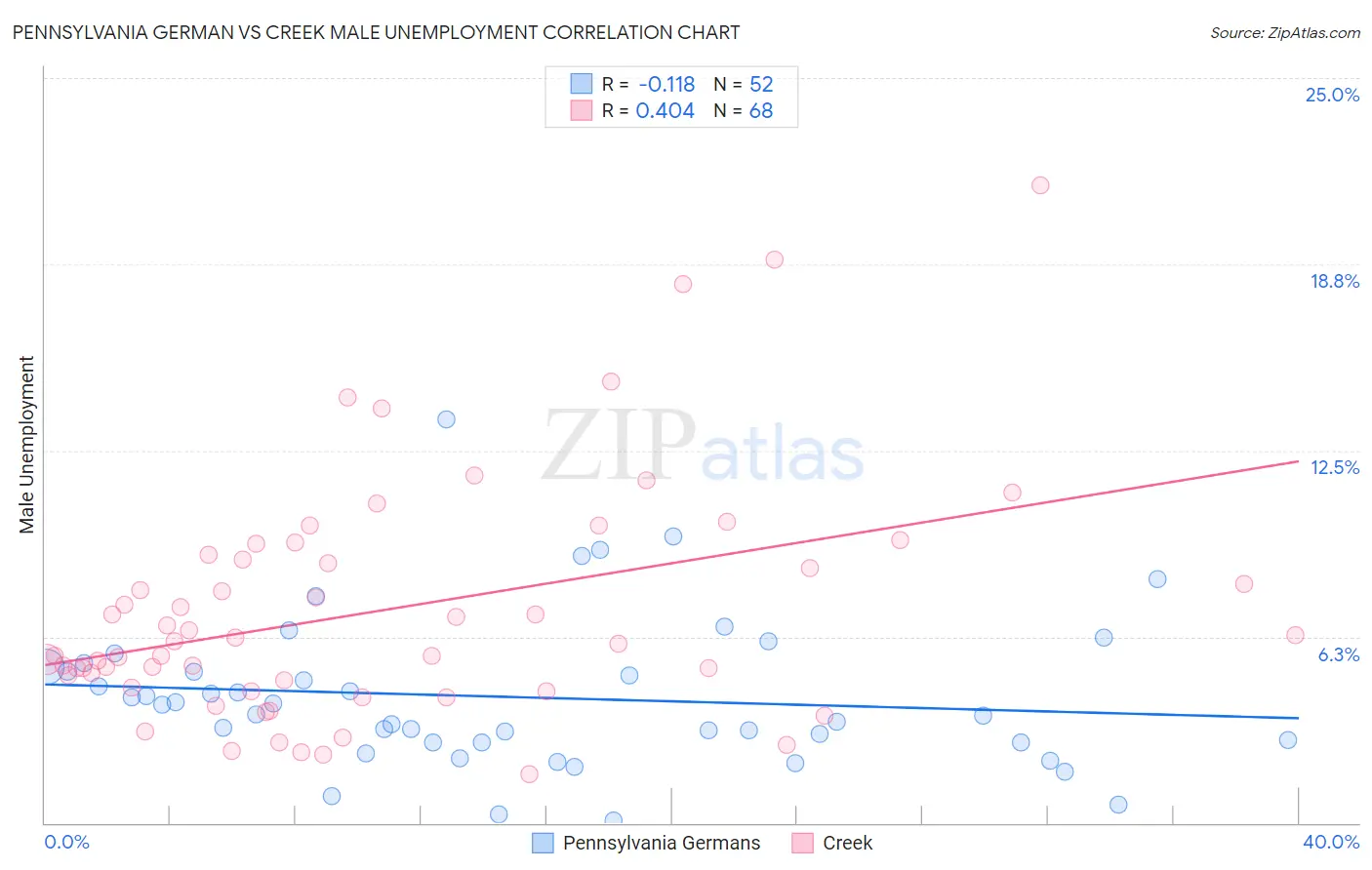 Pennsylvania German vs Creek Male Unemployment