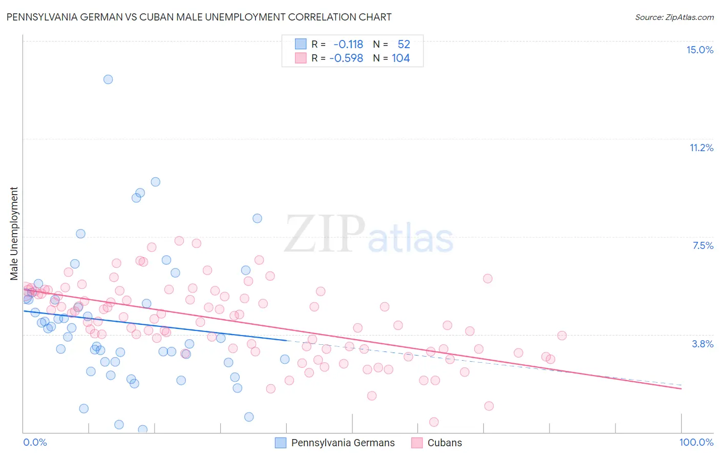 Pennsylvania German vs Cuban Male Unemployment