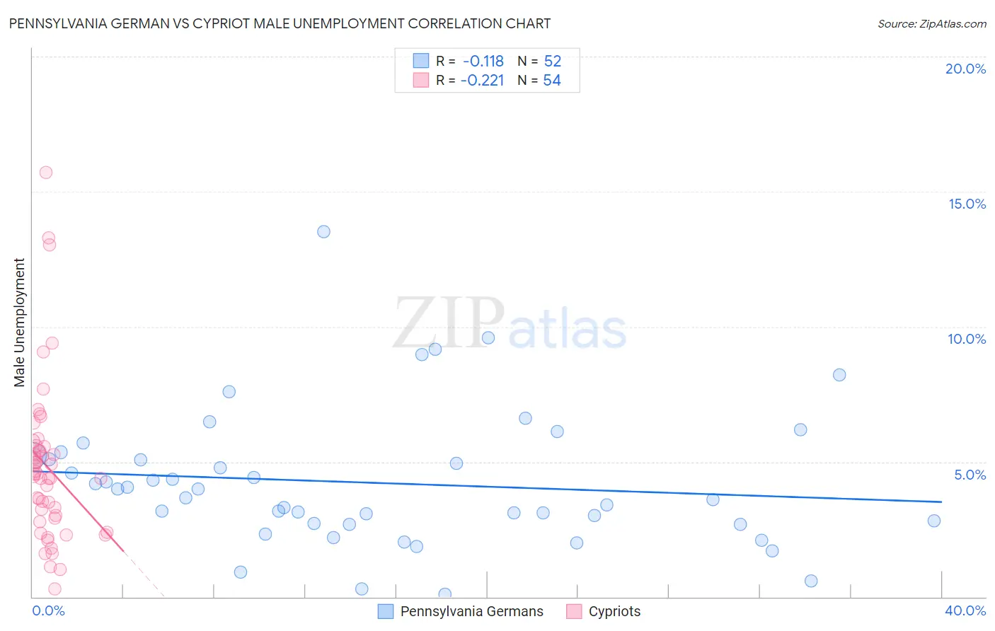 Pennsylvania German vs Cypriot Male Unemployment