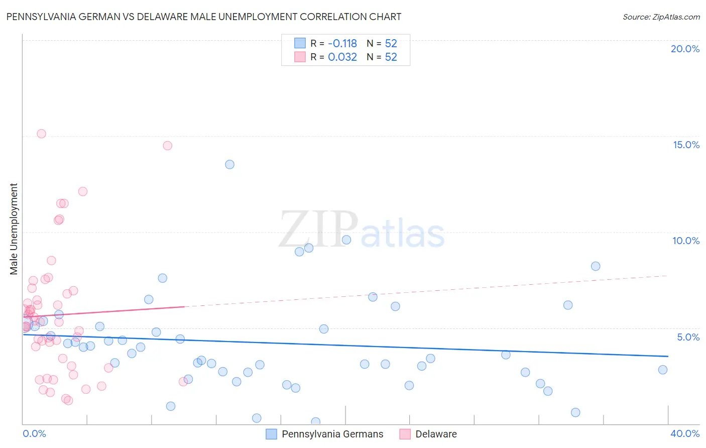 Pennsylvania German vs Delaware Male Unemployment