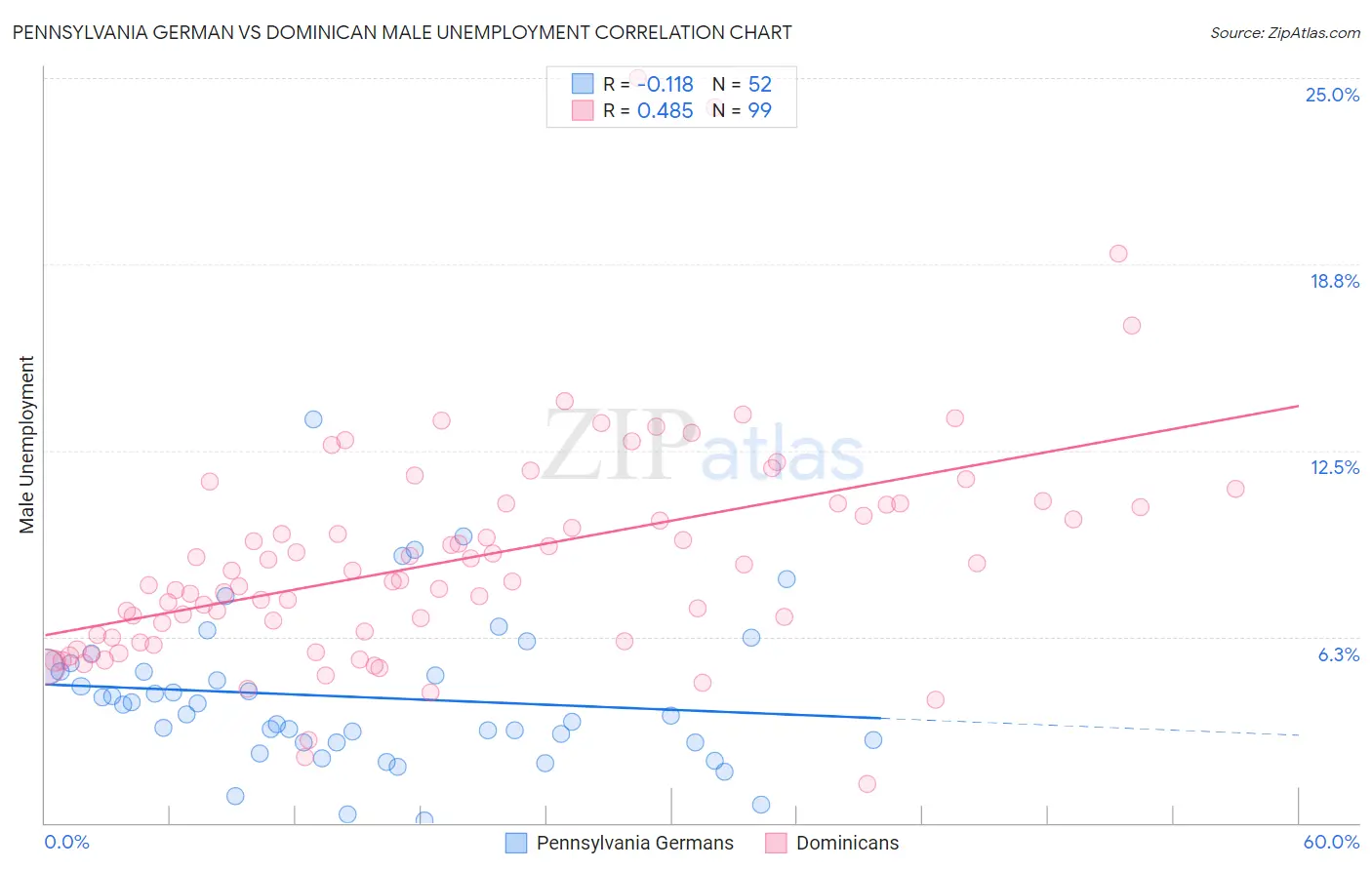 Pennsylvania German vs Dominican Male Unemployment