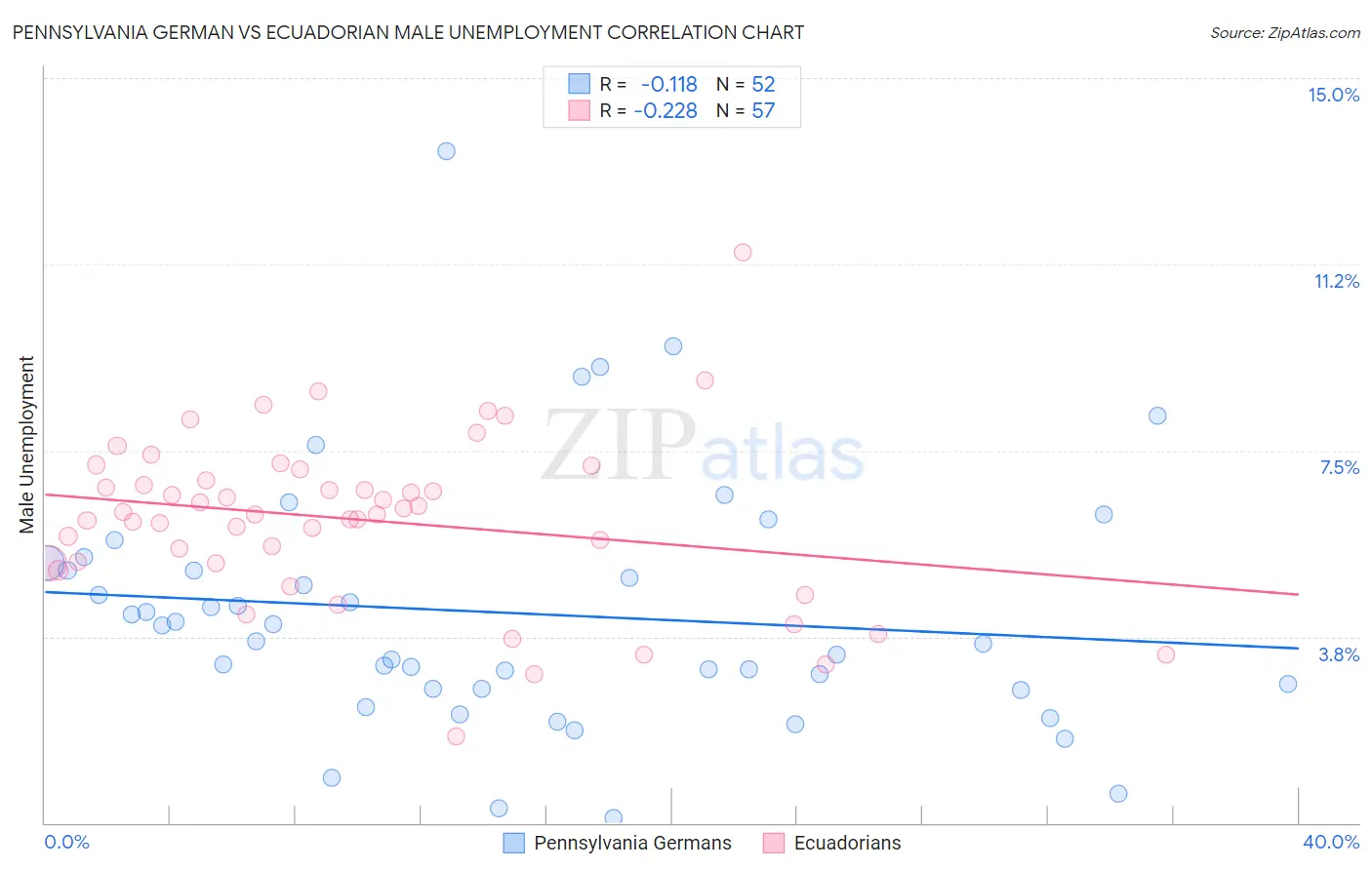 Pennsylvania German vs Ecuadorian Male Unemployment
