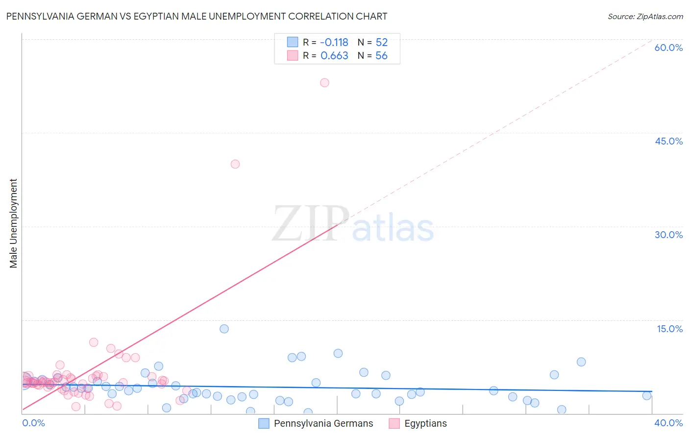 Pennsylvania German vs Egyptian Male Unemployment