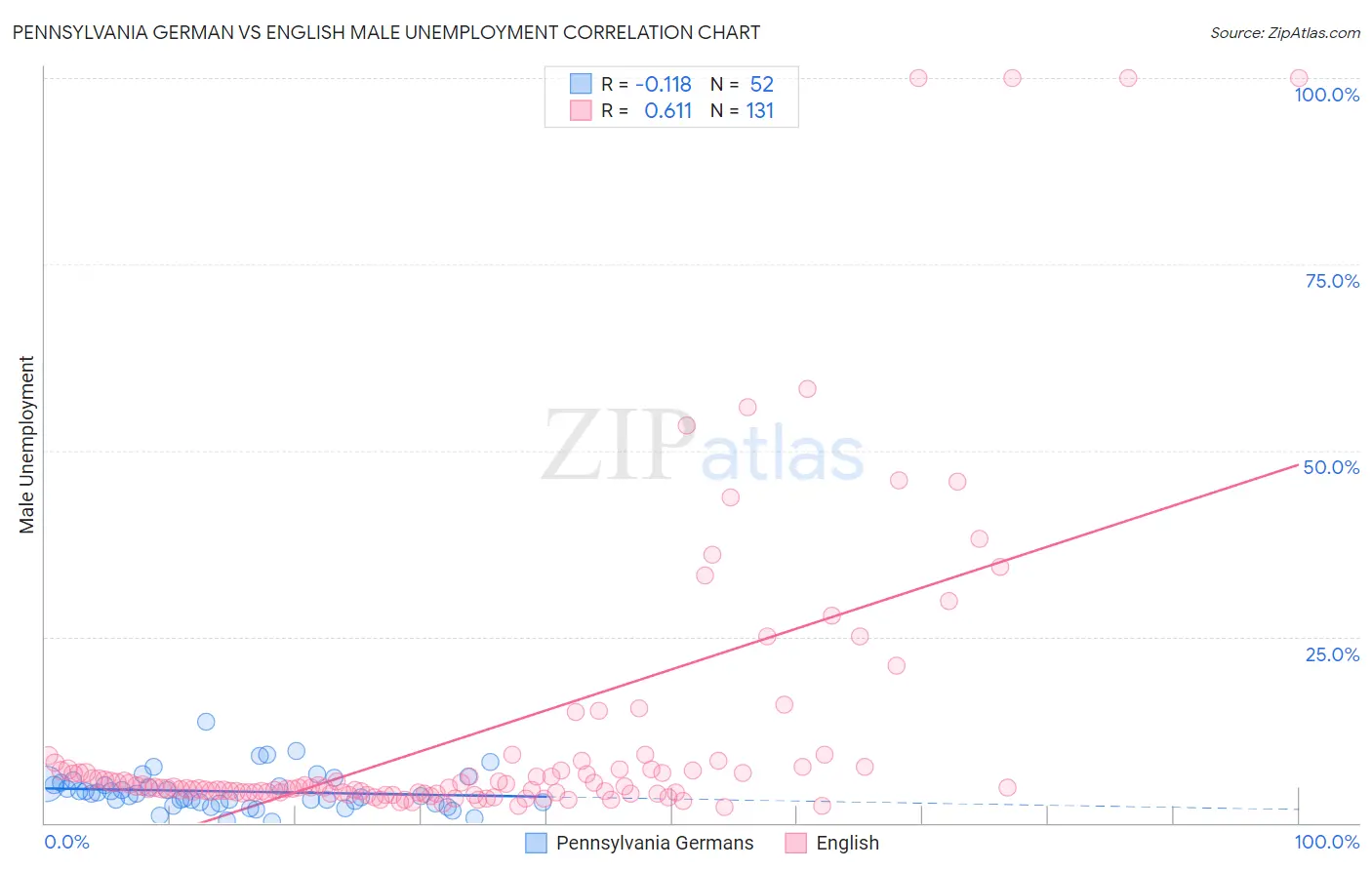 Pennsylvania German vs English Male Unemployment