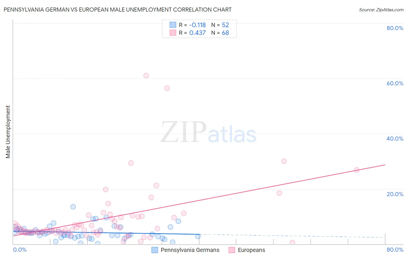 Pennsylvania German vs European Male Unemployment