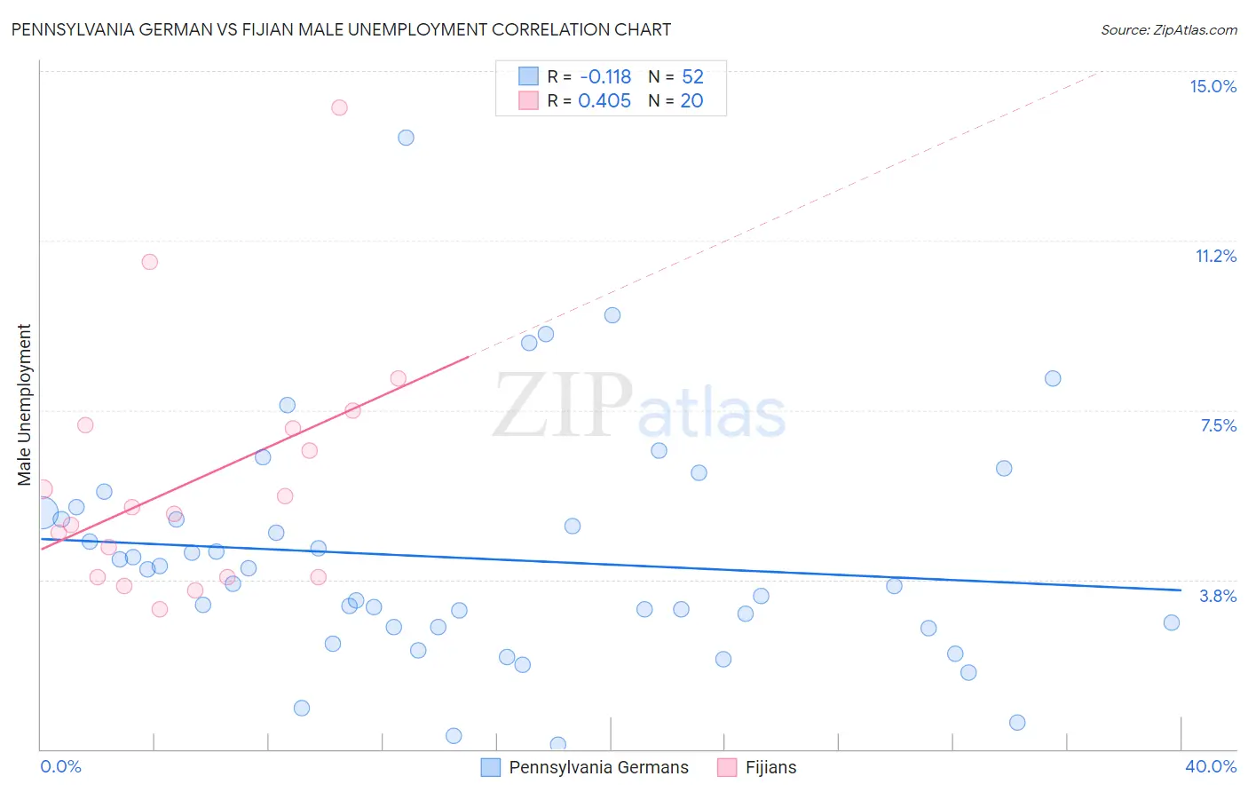 Pennsylvania German vs Fijian Male Unemployment