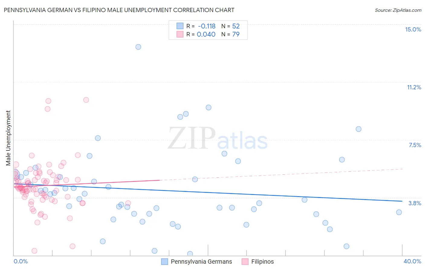 Pennsylvania German vs Filipino Male Unemployment