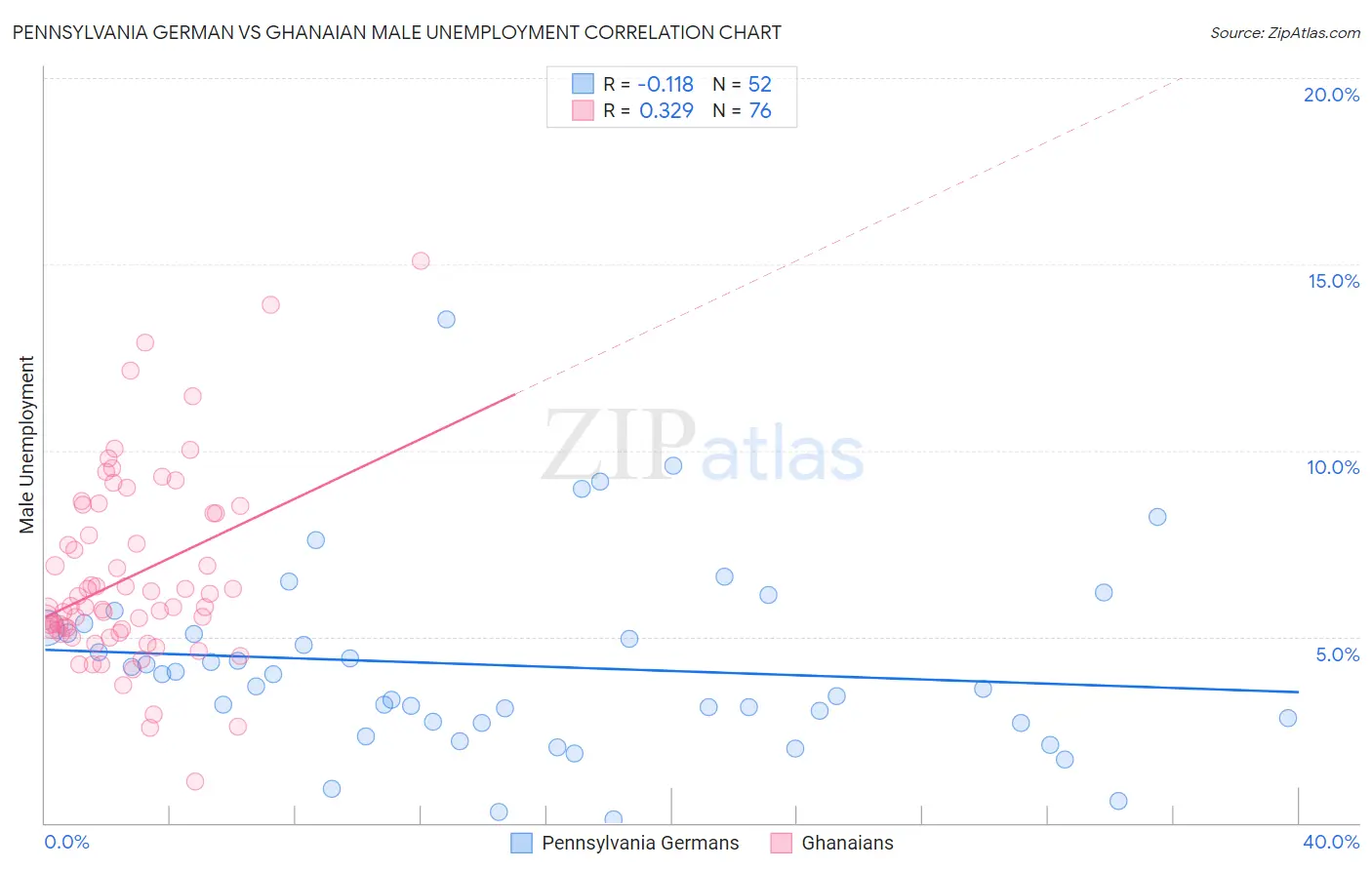 Pennsylvania German vs Ghanaian Male Unemployment