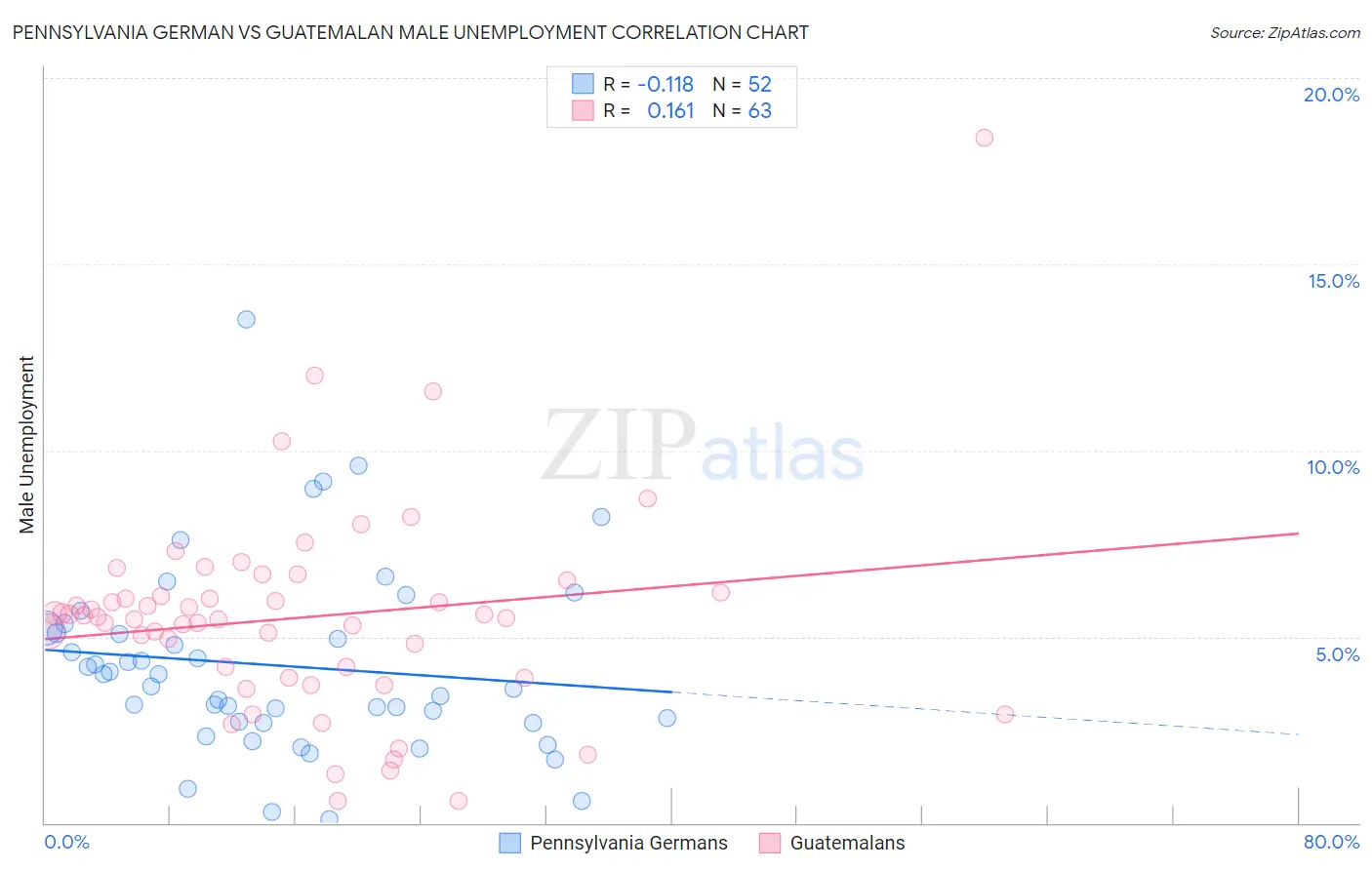 Pennsylvania German vs Guatemalan Male Unemployment