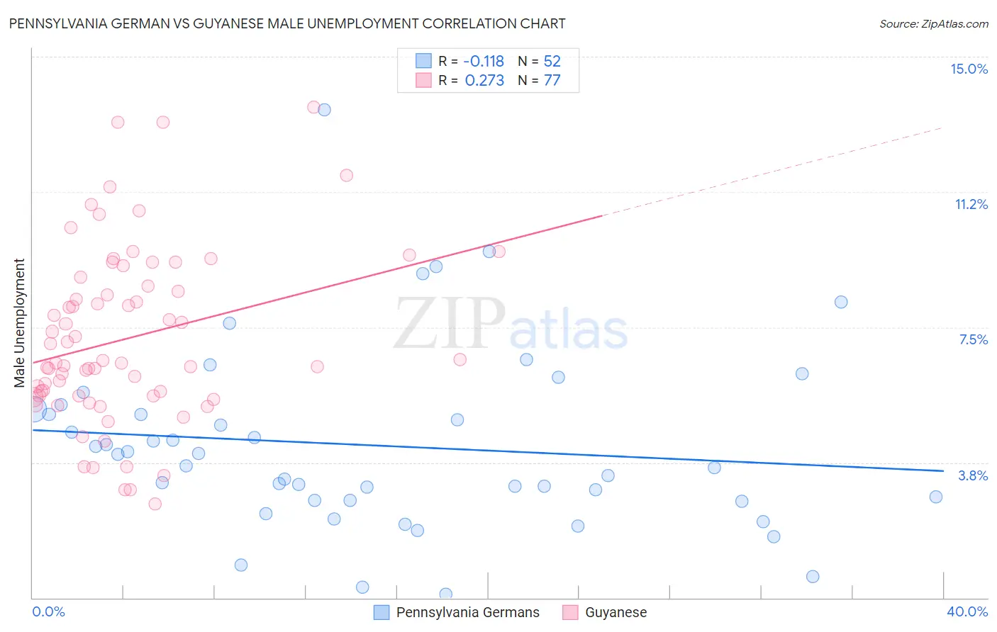 Pennsylvania German vs Guyanese Male Unemployment