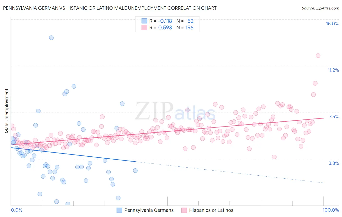 Pennsylvania German vs Hispanic or Latino Male Unemployment