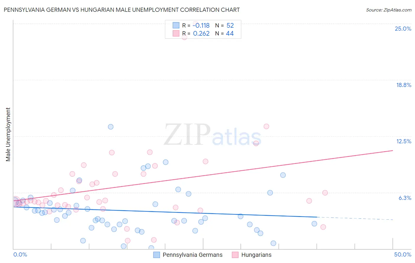 Pennsylvania German vs Hungarian Male Unemployment