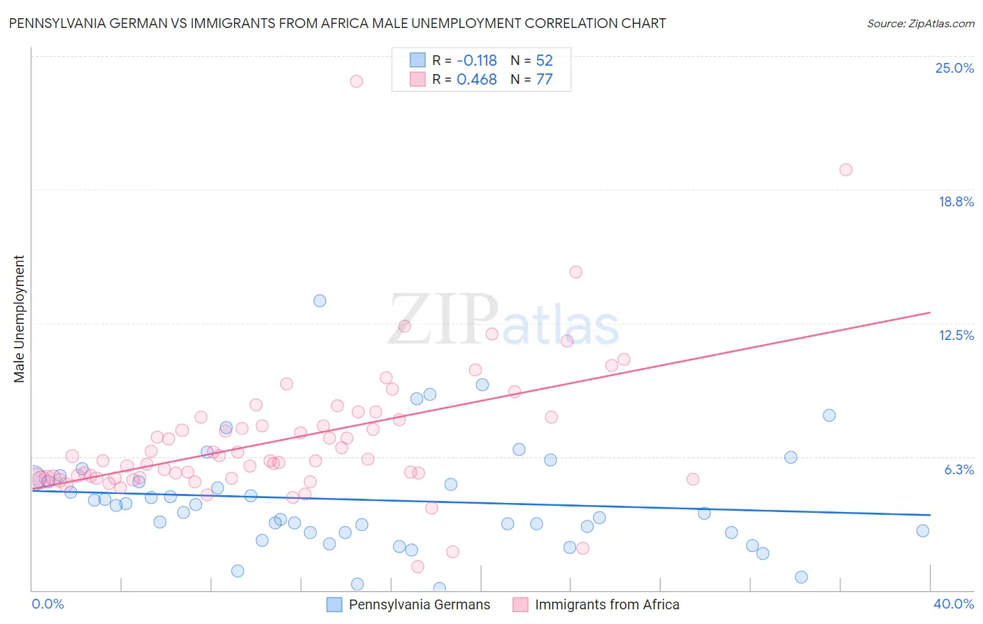 Pennsylvania German vs Immigrants from Africa Male Unemployment