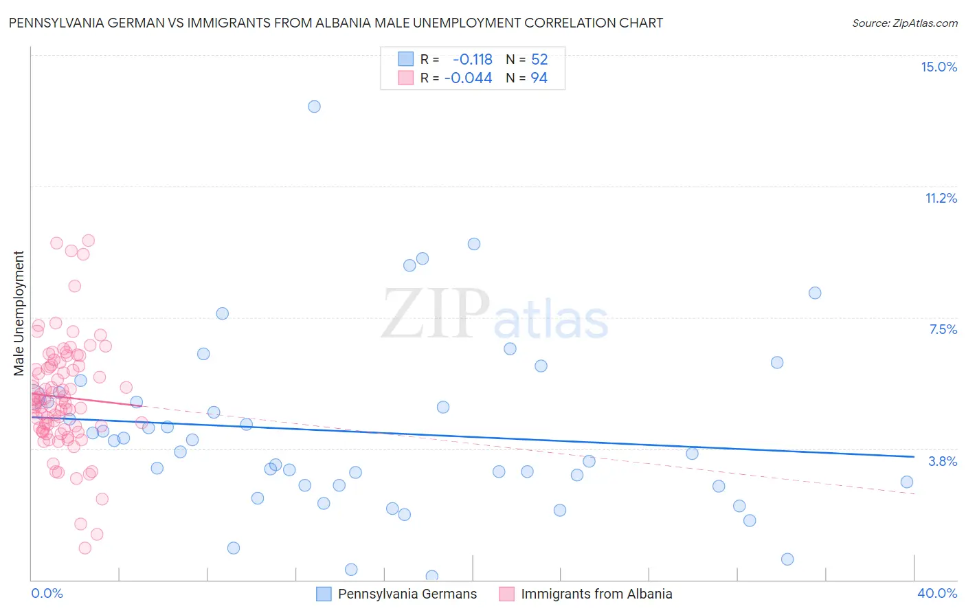 Pennsylvania German vs Immigrants from Albania Male Unemployment