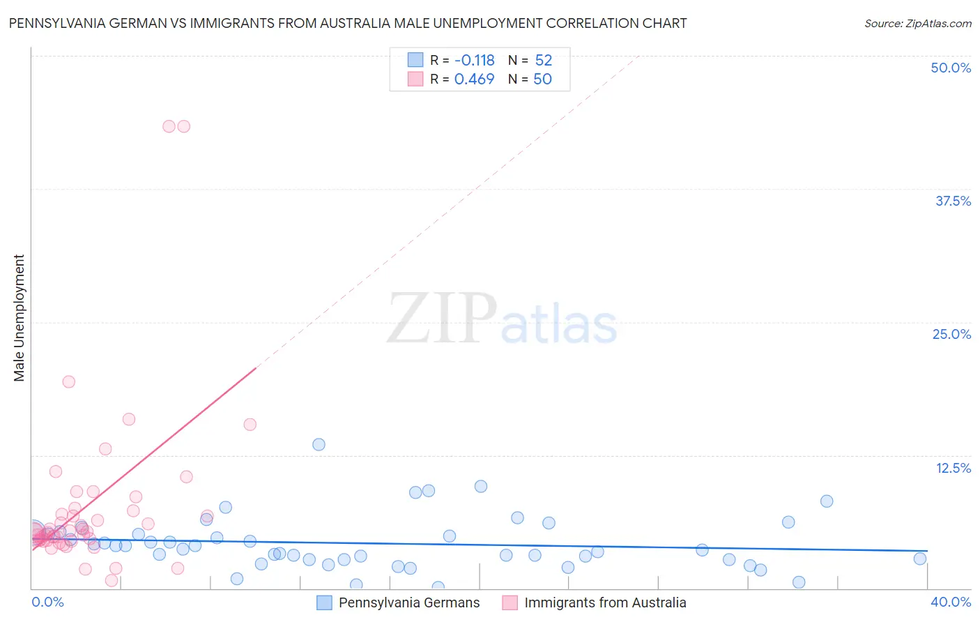 Pennsylvania German vs Immigrants from Australia Male Unemployment