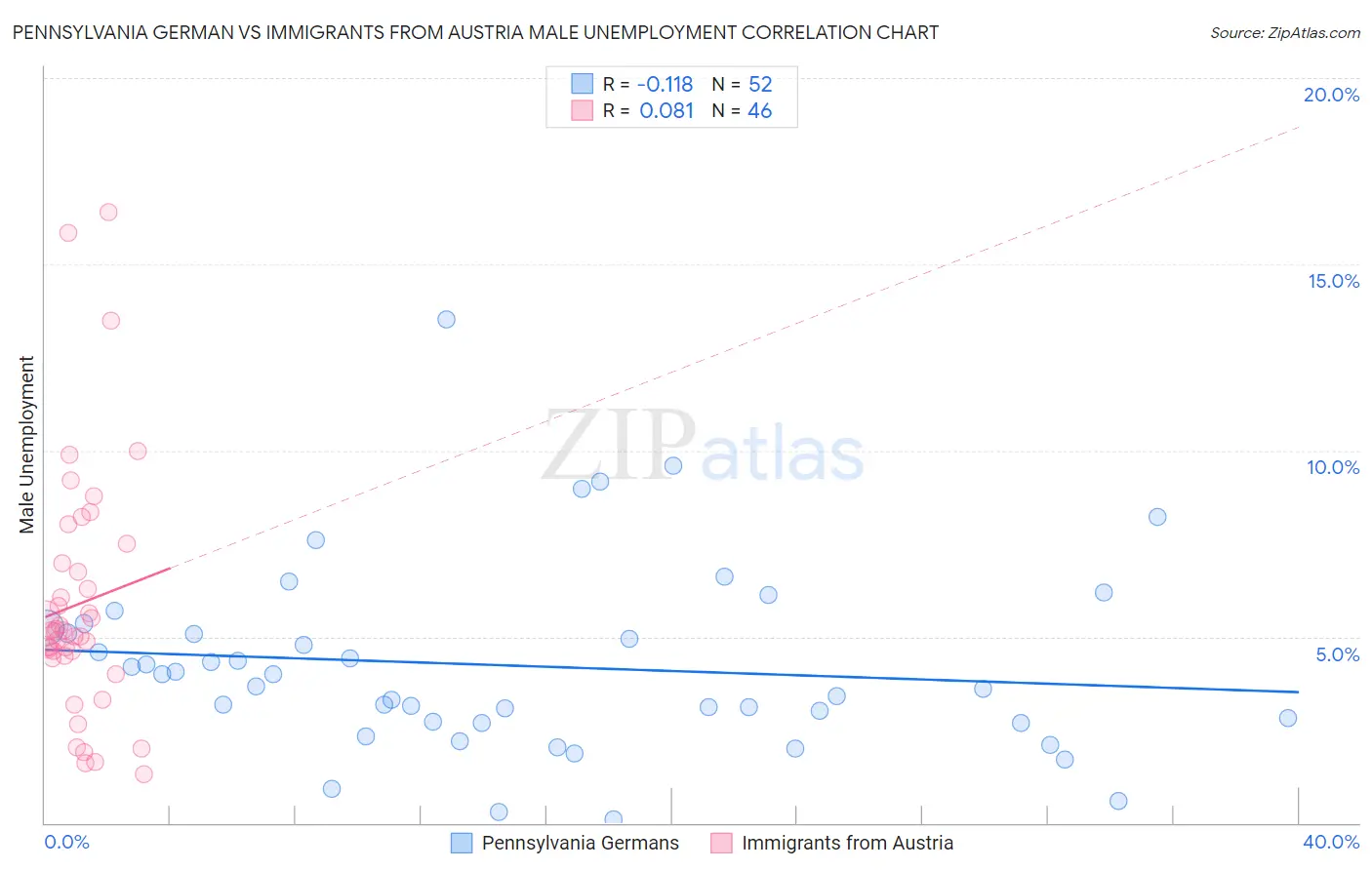 Pennsylvania German vs Immigrants from Austria Male Unemployment