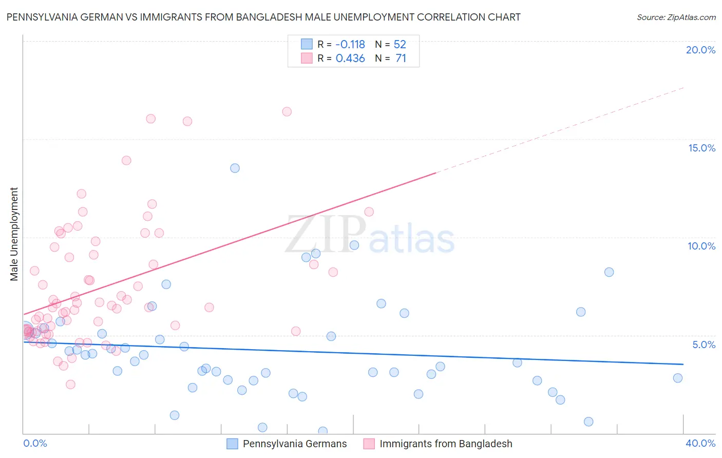 Pennsylvania German vs Immigrants from Bangladesh Male Unemployment