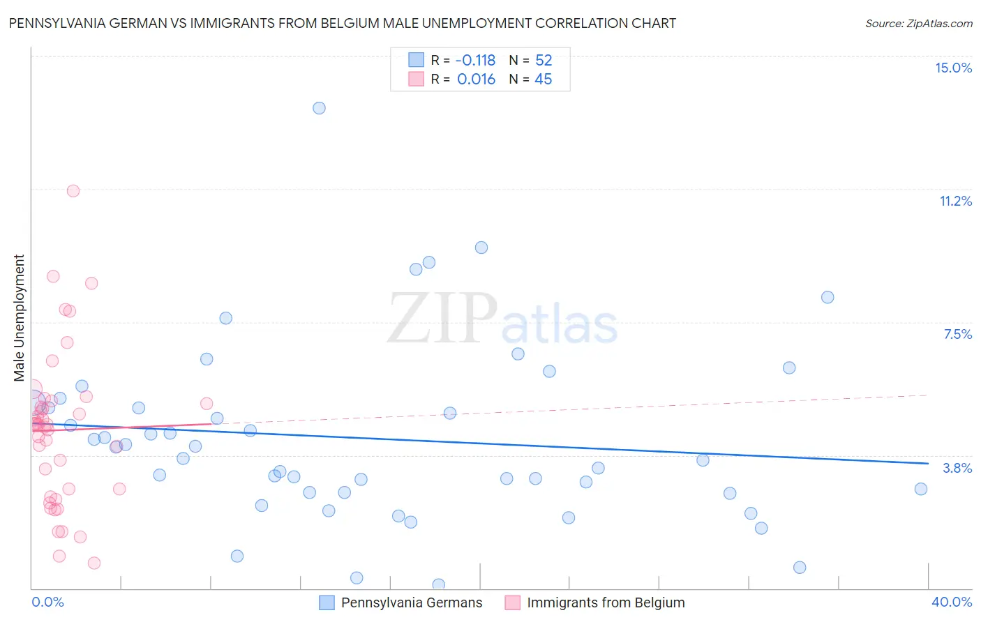 Pennsylvania German vs Immigrants from Belgium Male Unemployment