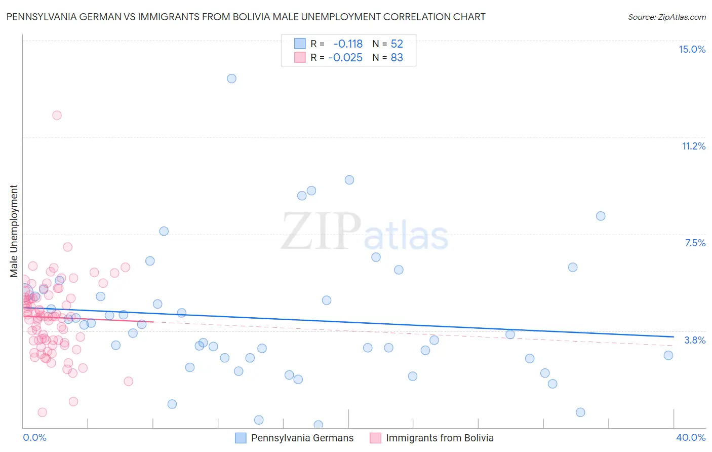 Pennsylvania German vs Immigrants from Bolivia Male Unemployment