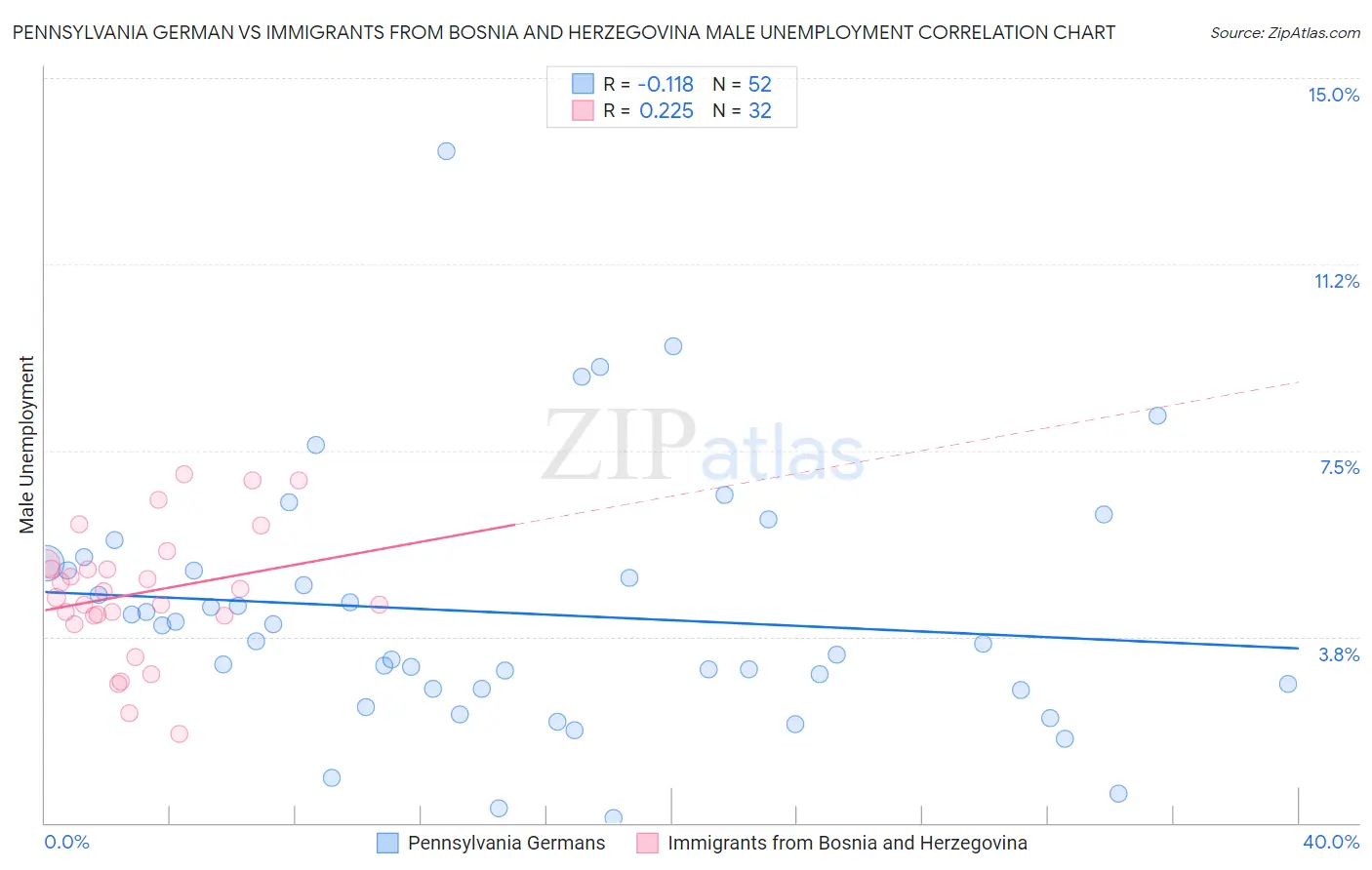 Pennsylvania German vs Immigrants from Bosnia and Herzegovina Male Unemployment