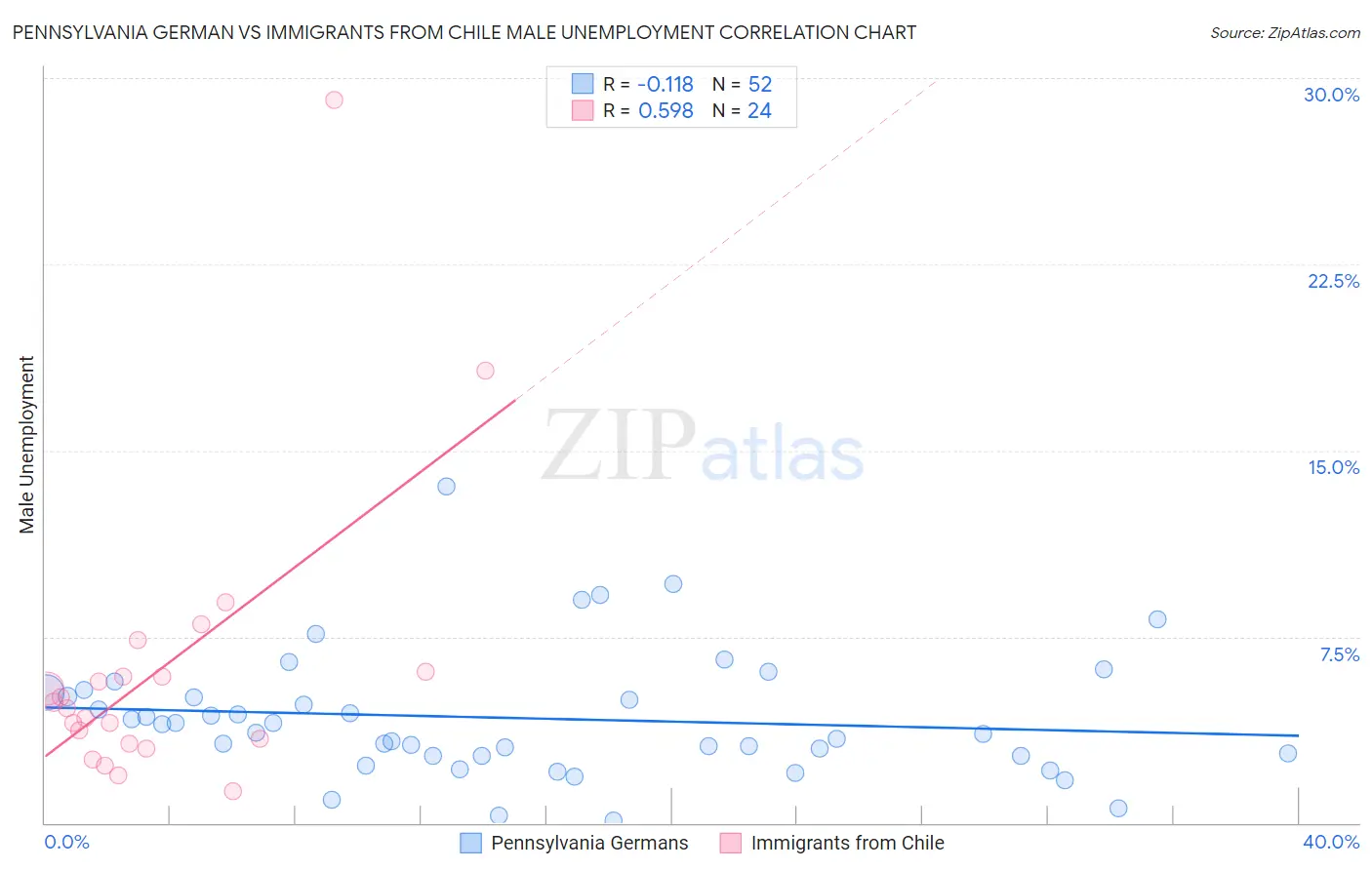 Pennsylvania German vs Immigrants from Chile Male Unemployment
