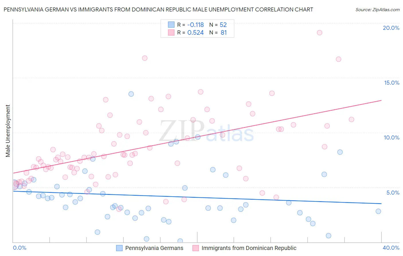 Pennsylvania German vs Immigrants from Dominican Republic Male Unemployment