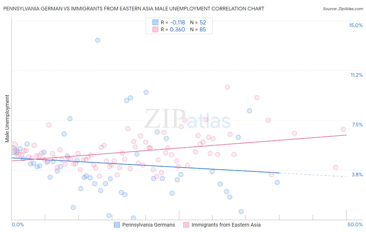 Pennsylvania German vs Immigrants from Eastern Asia Male Unemployment