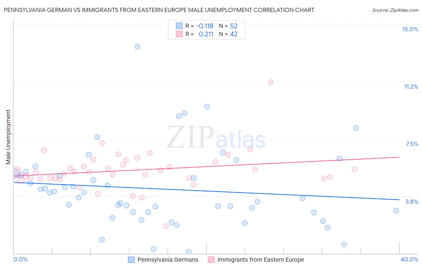 Pennsylvania German vs Immigrants from Eastern Europe Male Unemployment
