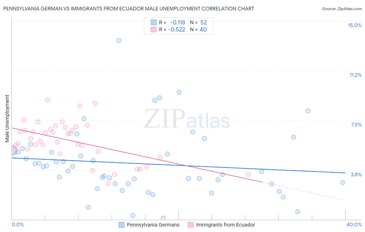 Pennsylvania German vs Immigrants from Ecuador Male Unemployment