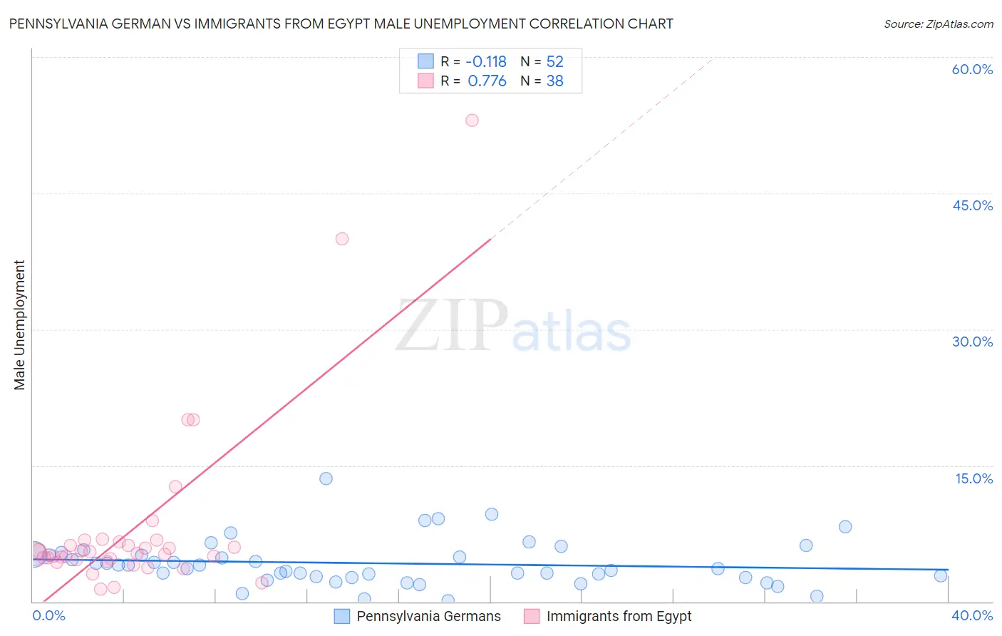 Pennsylvania German vs Immigrants from Egypt Male Unemployment