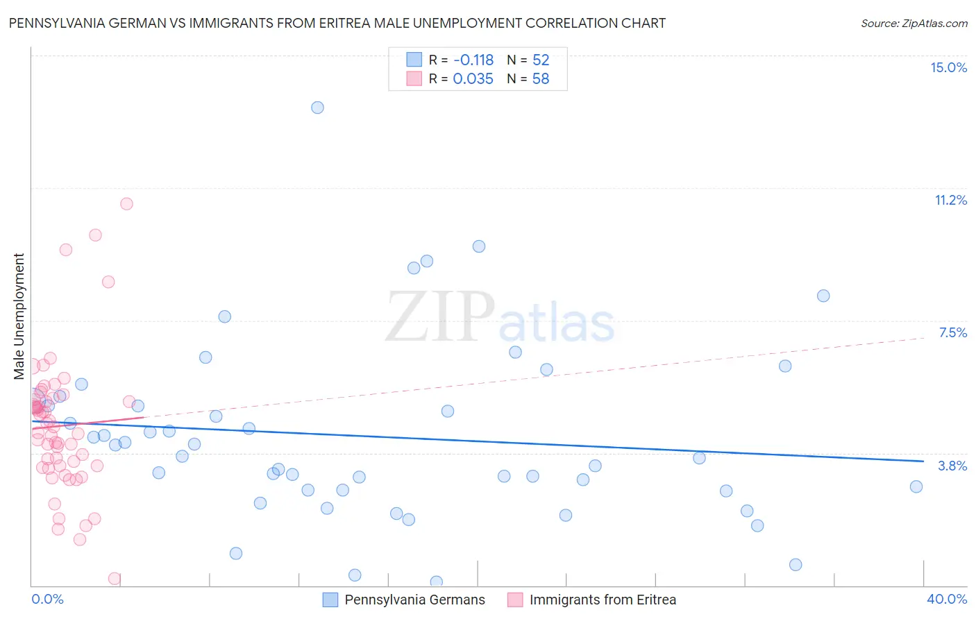 Pennsylvania German vs Immigrants from Eritrea Male Unemployment