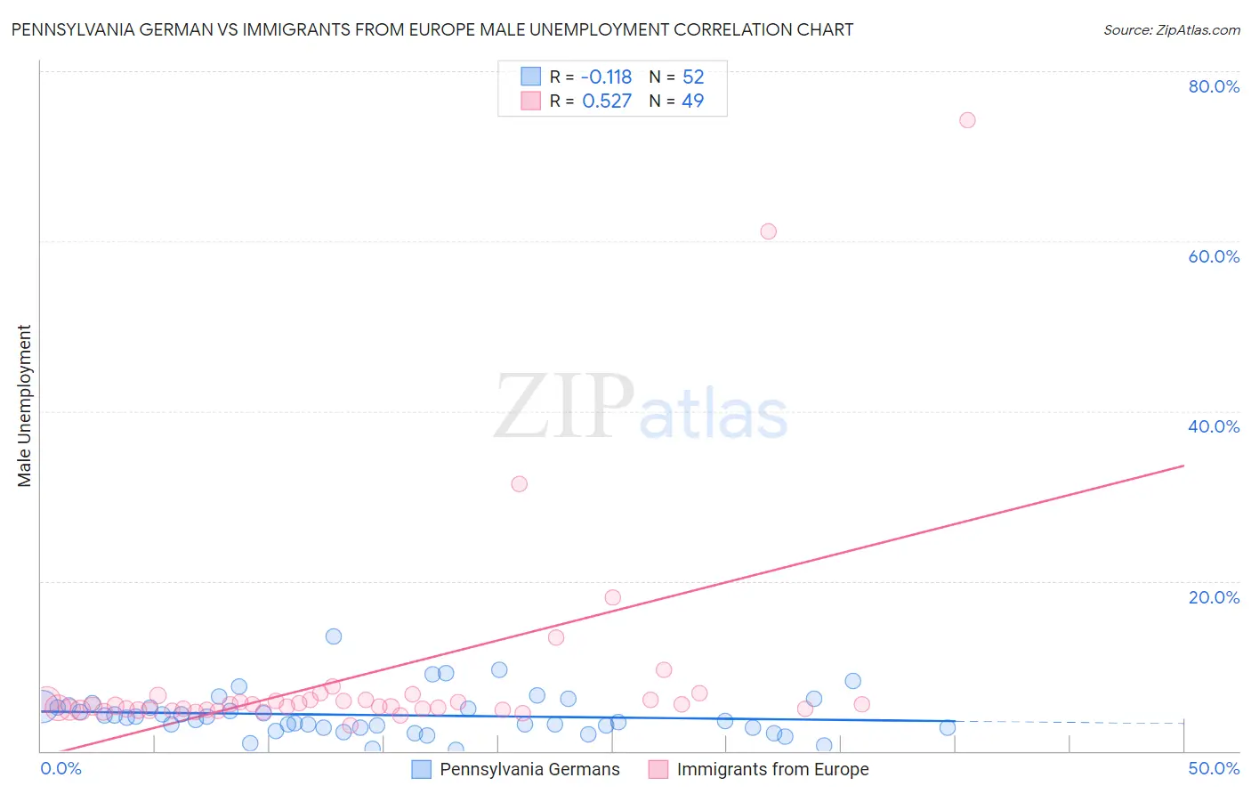 Pennsylvania German vs Immigrants from Europe Male Unemployment
