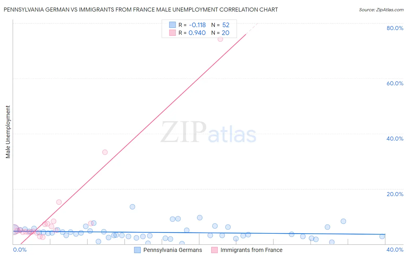 Pennsylvania German vs Immigrants from France Male Unemployment