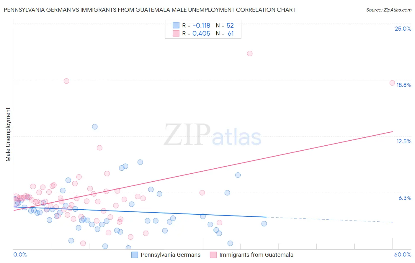 Pennsylvania German vs Immigrants from Guatemala Male Unemployment