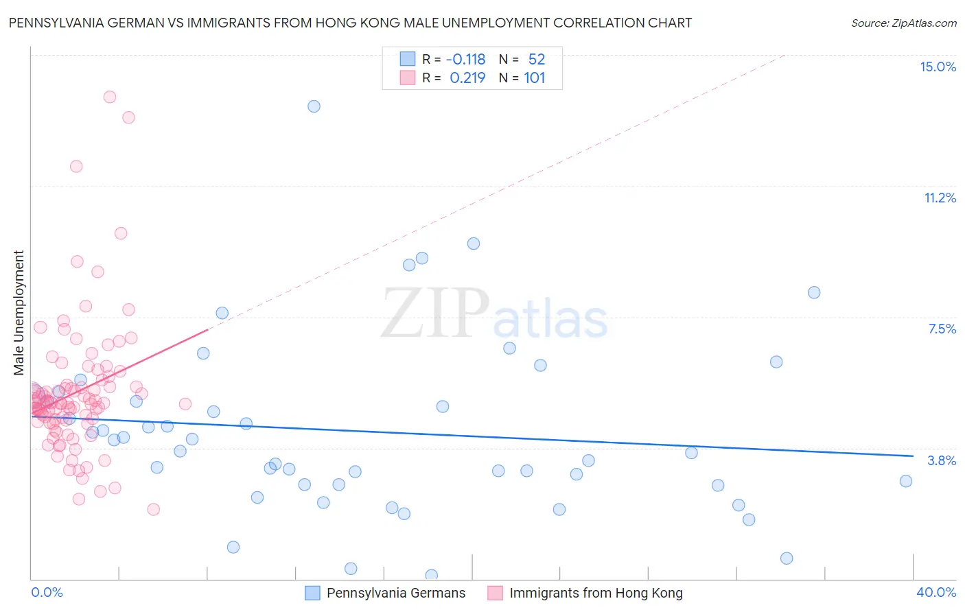 Pennsylvania German vs Immigrants from Hong Kong Male Unemployment