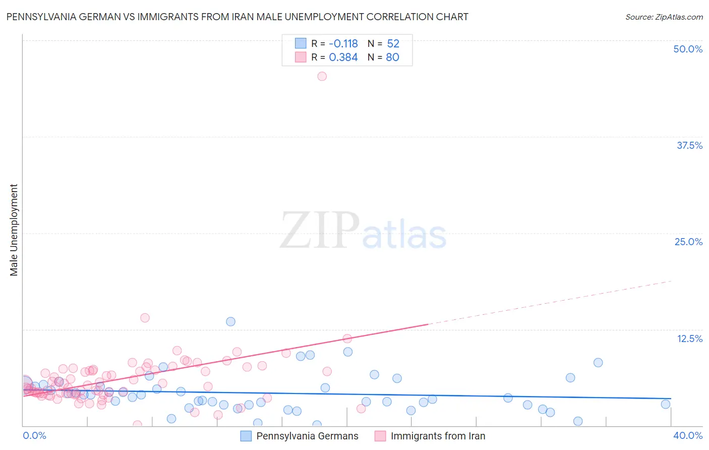 Pennsylvania German vs Immigrants from Iran Male Unemployment