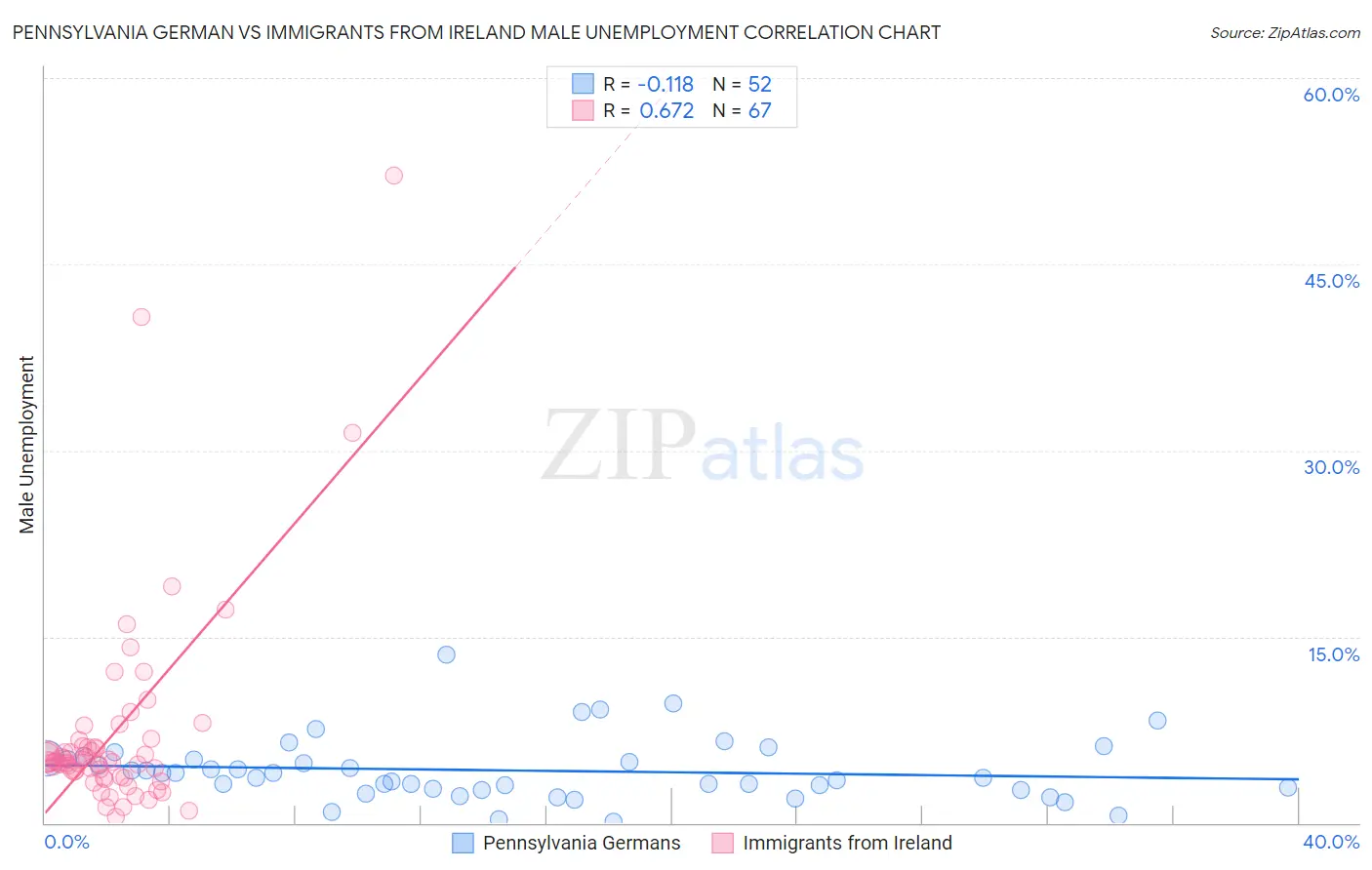 Pennsylvania German vs Immigrants from Ireland Male Unemployment