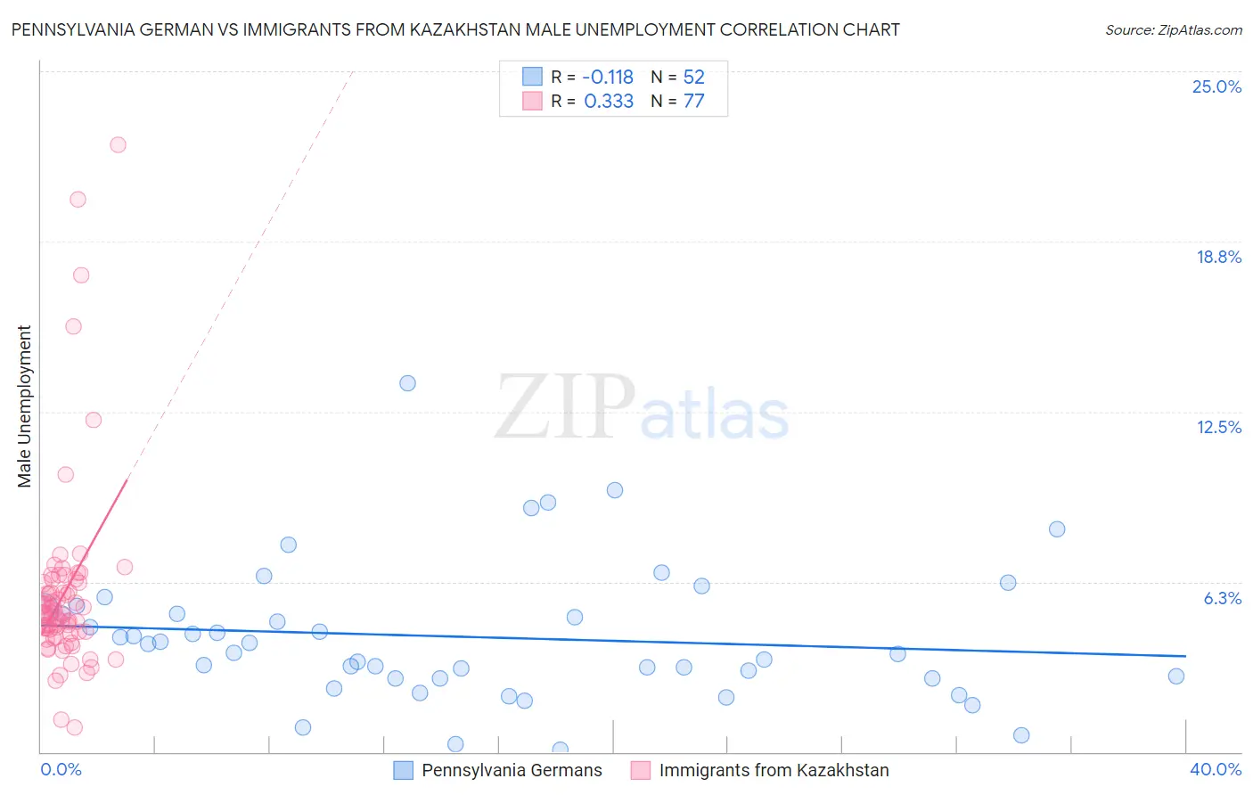 Pennsylvania German vs Immigrants from Kazakhstan Male Unemployment