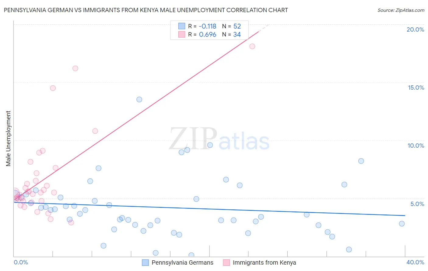 Pennsylvania German vs Immigrants from Kenya Male Unemployment