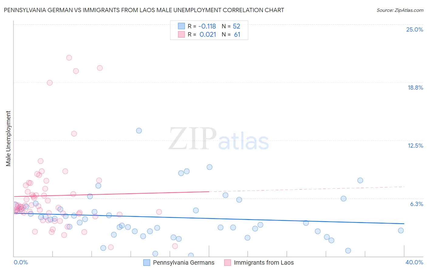 Pennsylvania German vs Immigrants from Laos Male Unemployment