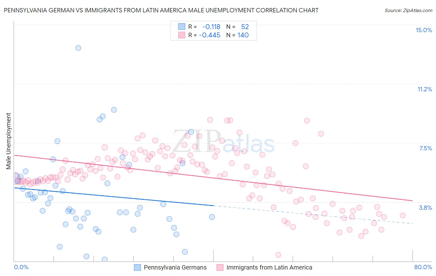 Pennsylvania German vs Immigrants from Latin America Male Unemployment