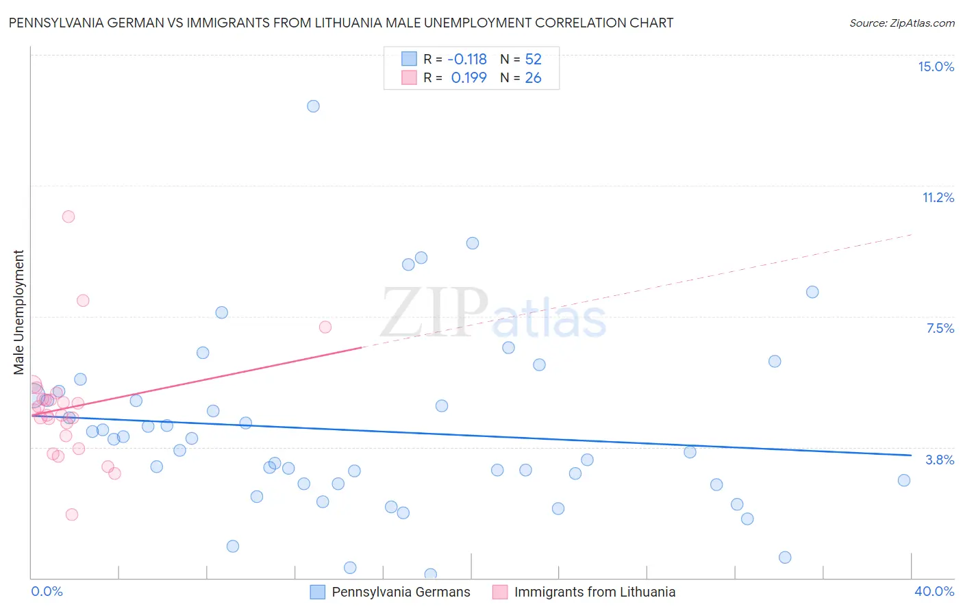 Pennsylvania German vs Immigrants from Lithuania Male Unemployment