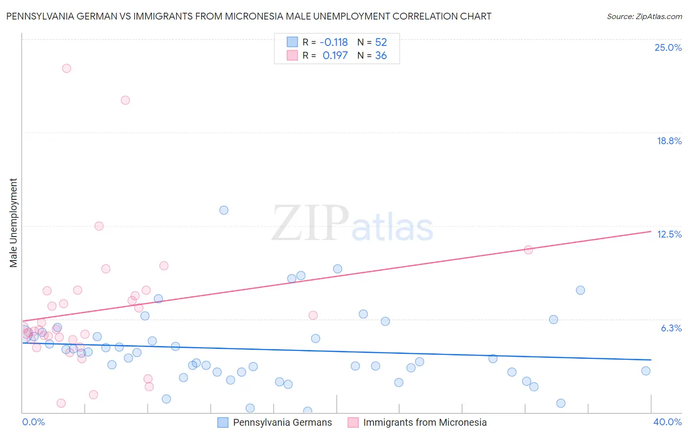 Pennsylvania German vs Immigrants from Micronesia Male Unemployment